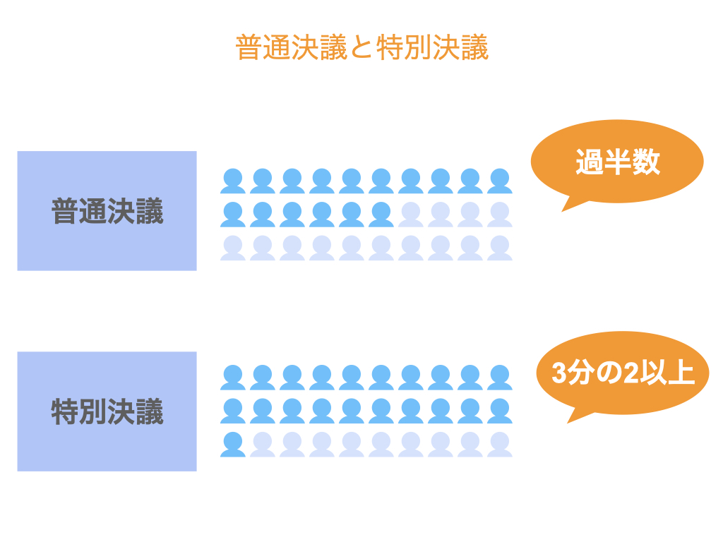 普通決議と特別決議