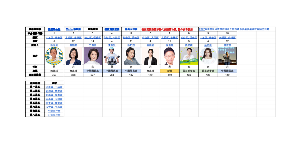 [討論] 2022台北市議員選舉選誰？候選人問政彙整