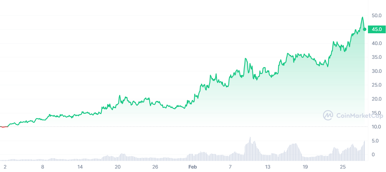 SSV Network soars to all-time high amidst market volatility - 1