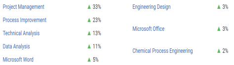 Skills That Affect Chemical Engineer Salaries 