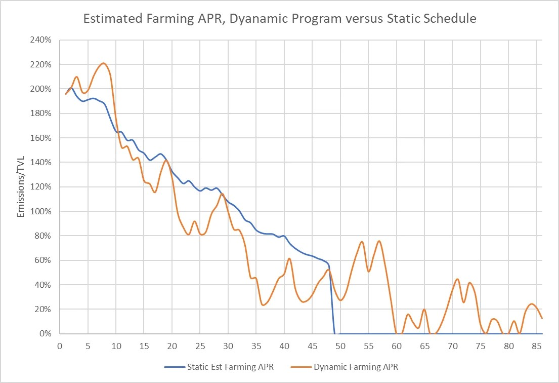 Estimated farming apr- incentive structures in tokenomics