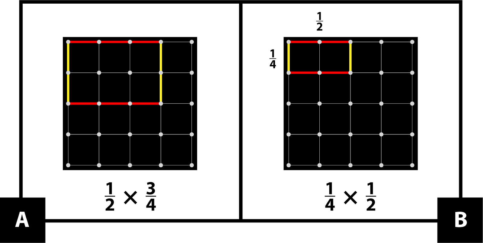 A: A geoboard with a rectangle 2 sections by 3 sections. 1-half times 3-fourths. B: A geoboard with a rectangle 1 section by 2 sections. 1-fourth times 1-half.