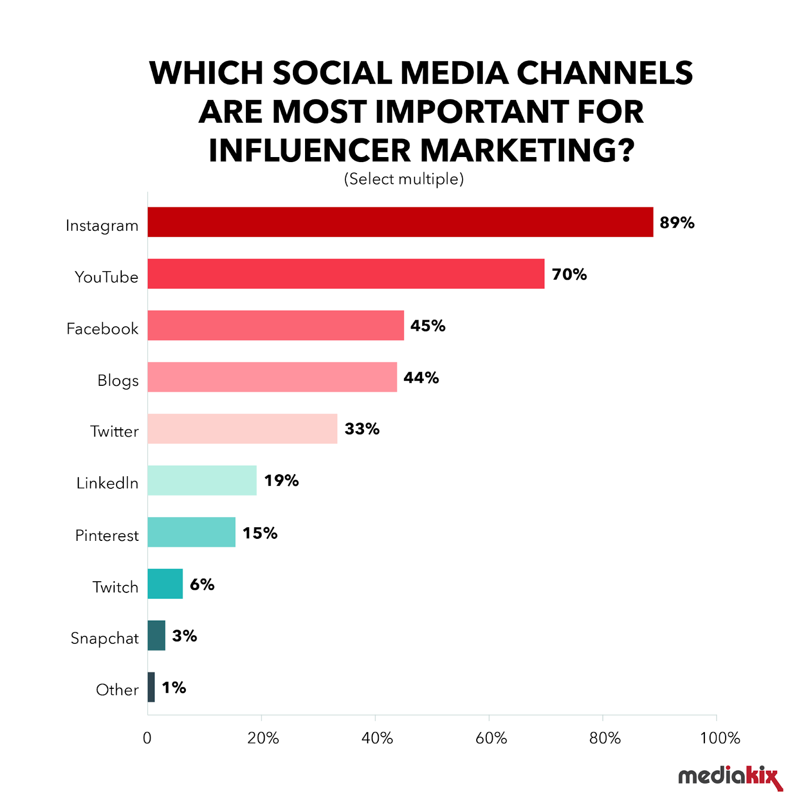 Social media influencer marketing 