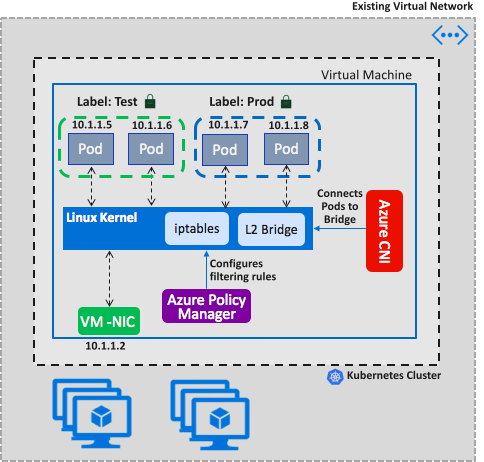 An image showing how this Azure networking policy works in conjunction with Kubernetes.