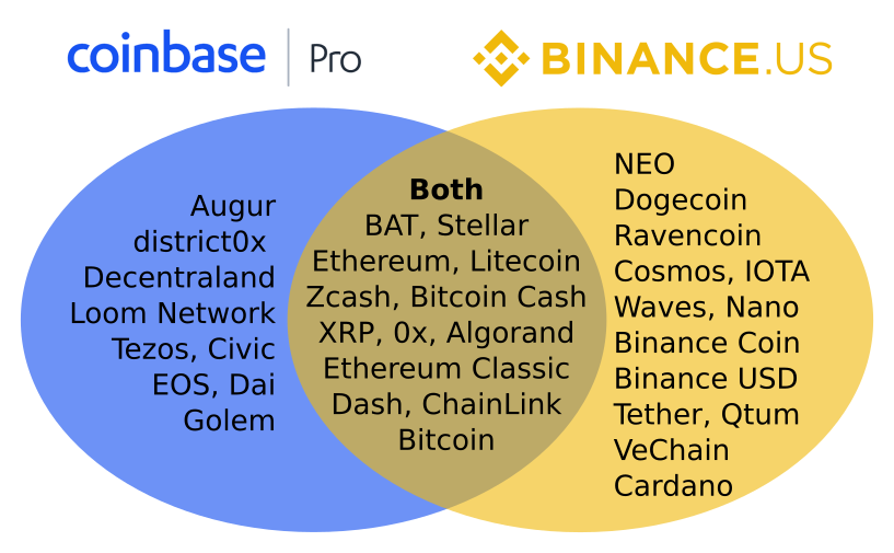 Binance vs. Coinbase :  Supported Coins