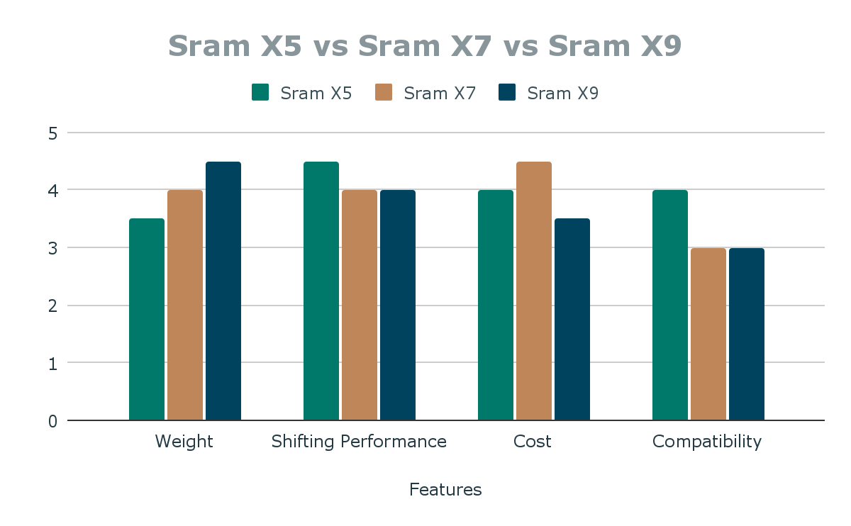 Sram x5 vs X7 vs x9: Which One Should I Choose?