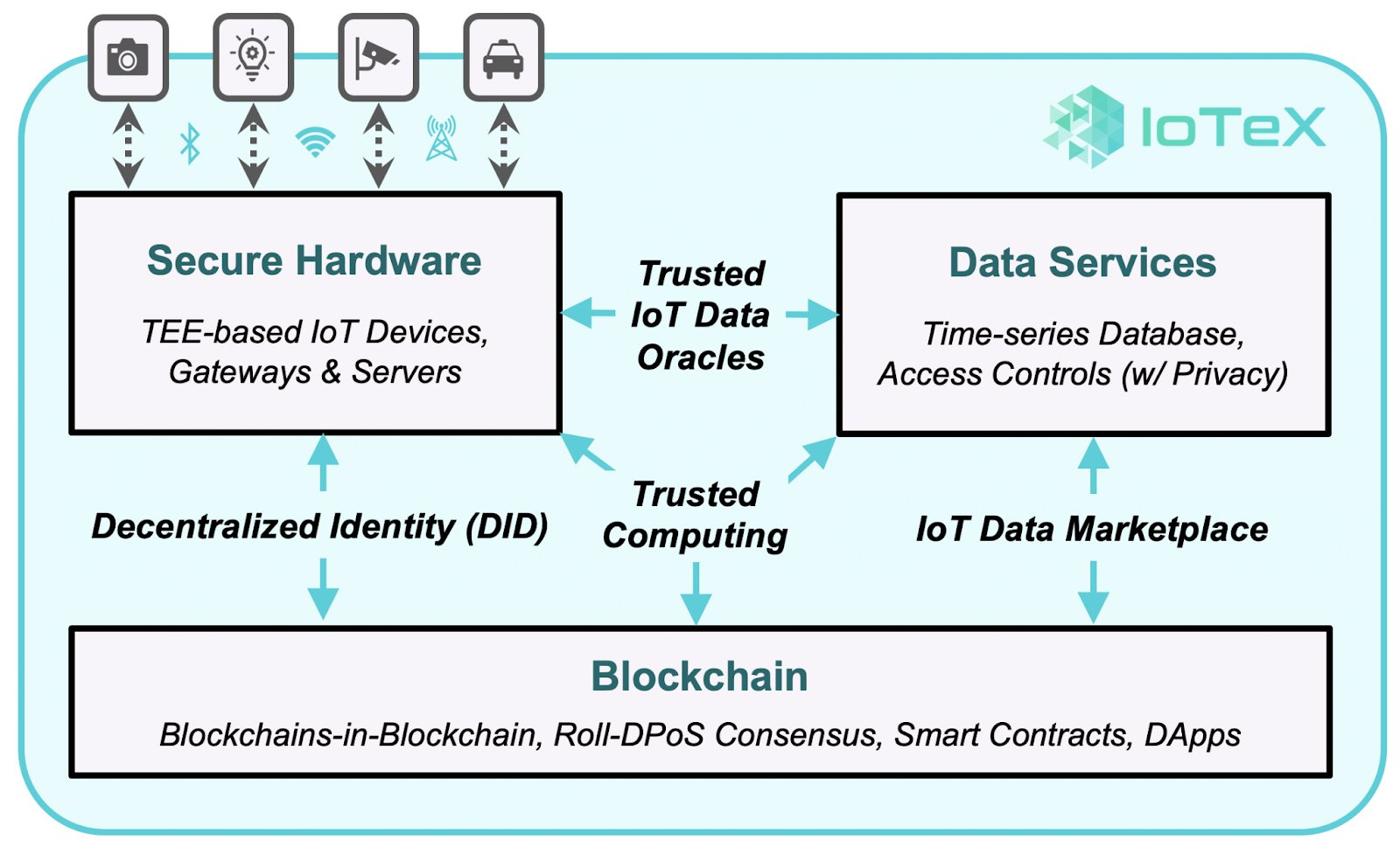 Blog Decentralized Identity (DID)