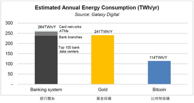 三種不同金融活動每年消耗的能源 (圖/Galaxy Digital Mining)