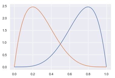 Graph of predictive distributions for blue and orange