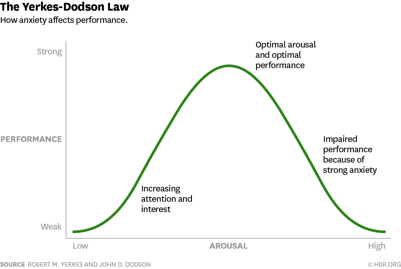 Image result for yerkes dodson curve