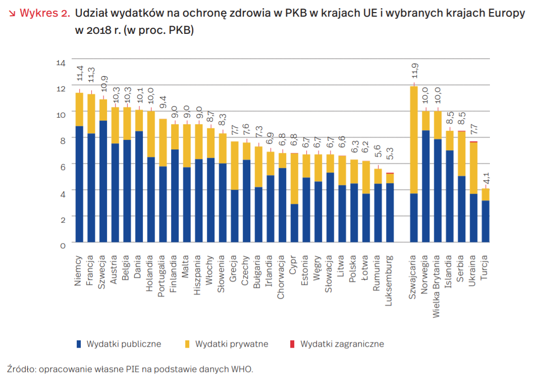 Wydatki na zdrowie w Polsce i UE