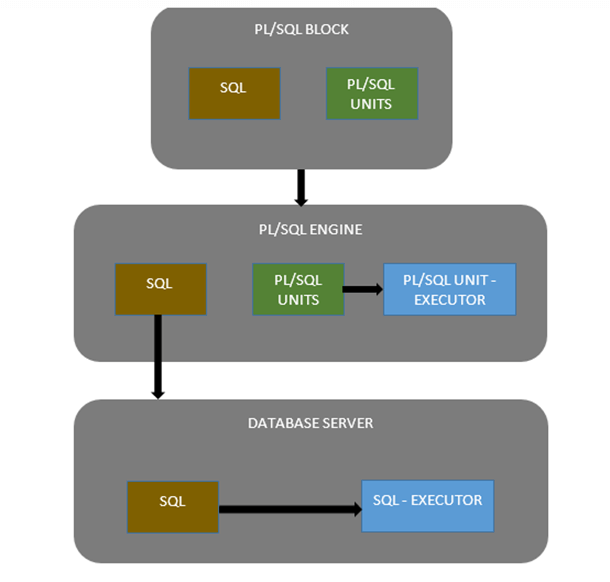 Introduction to PL/SQL