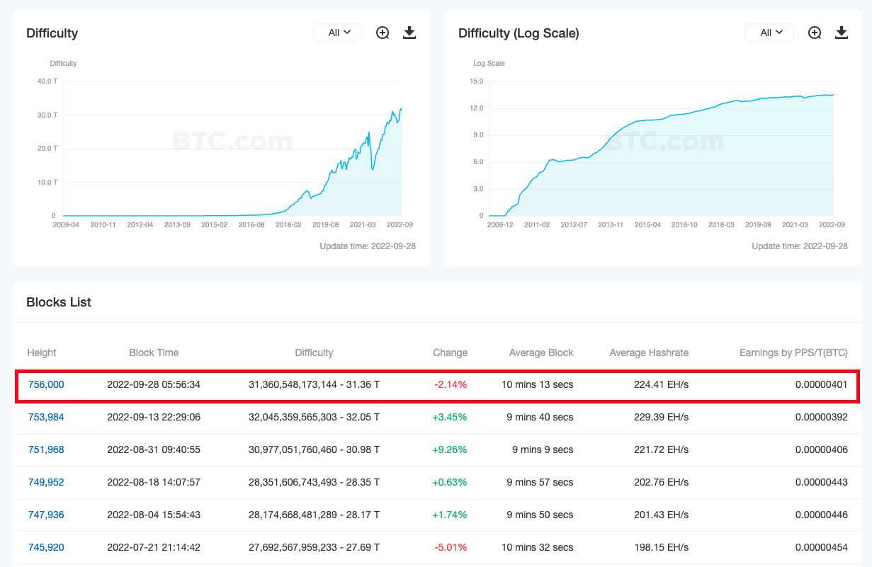 Сложность майнинга биткоина снизилась впервые с июля