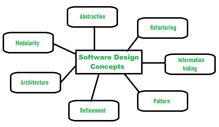 Software Design Concepts Illustration