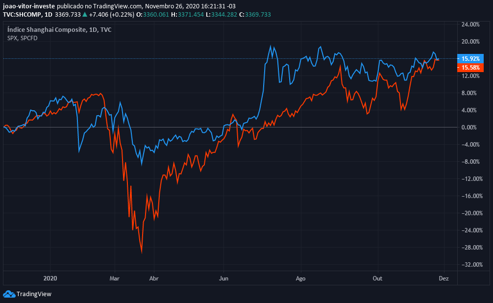 shangai bolsa