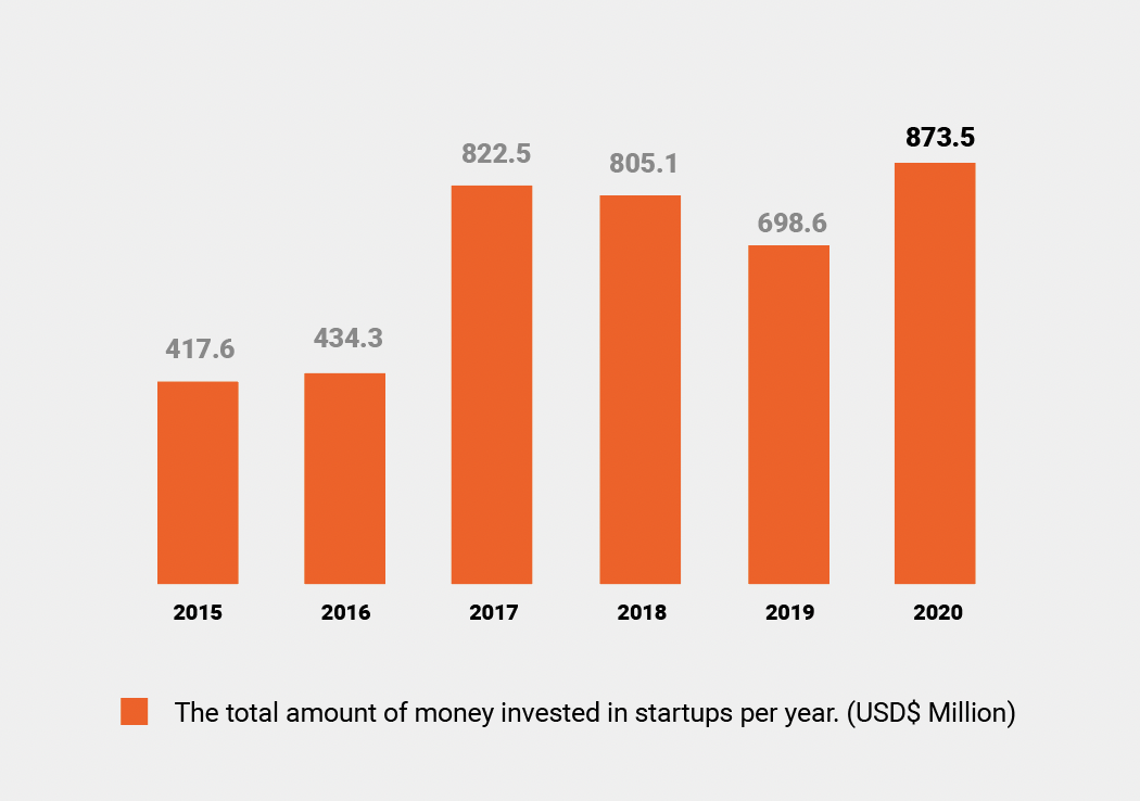bar chart with the total amount of money invested in startups per year