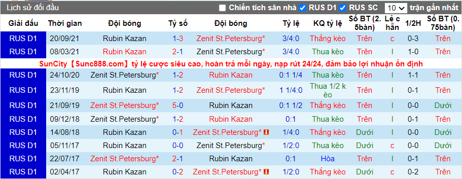 Thành tích đối đầu Zenit vs Rubin Kazan