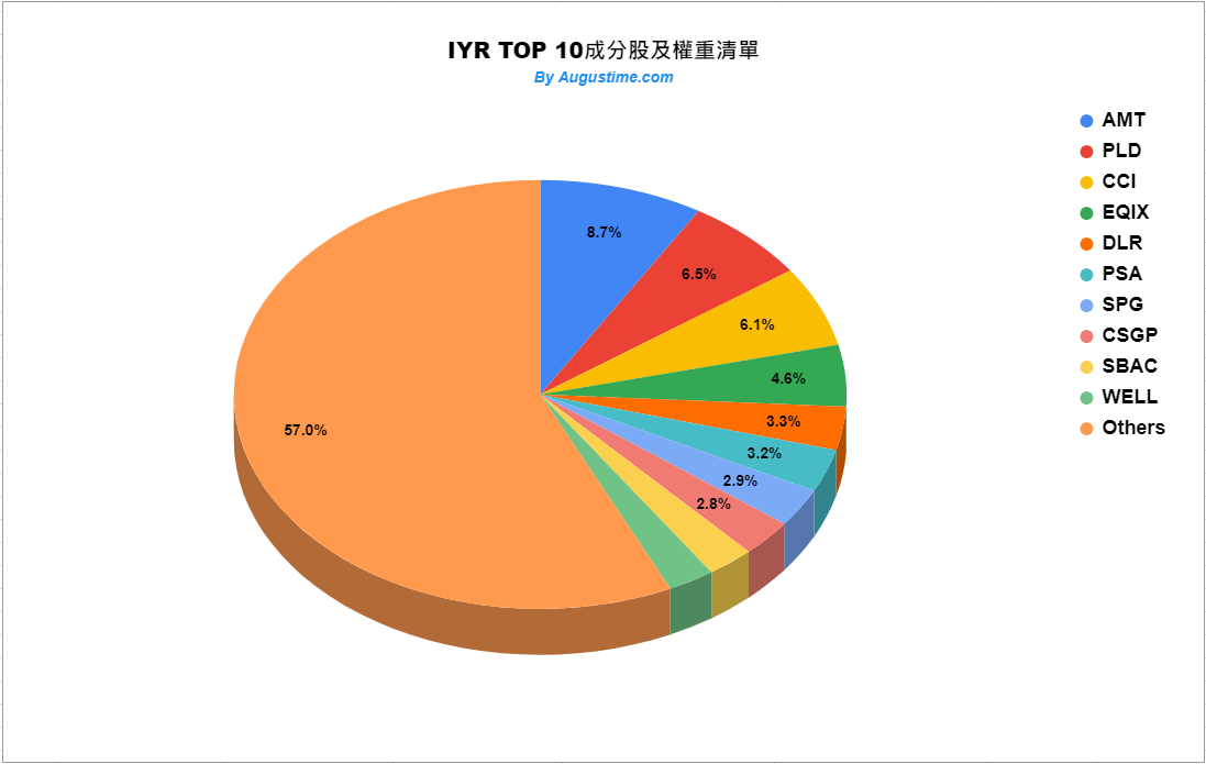 IYR stock，IYR ETF，IYR 成分股，IYR 持股