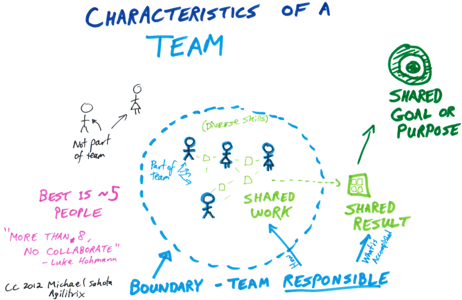 illustrating the differences between a group vs team