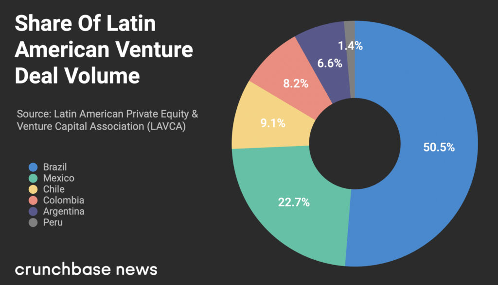 share of latin american venture deal volume