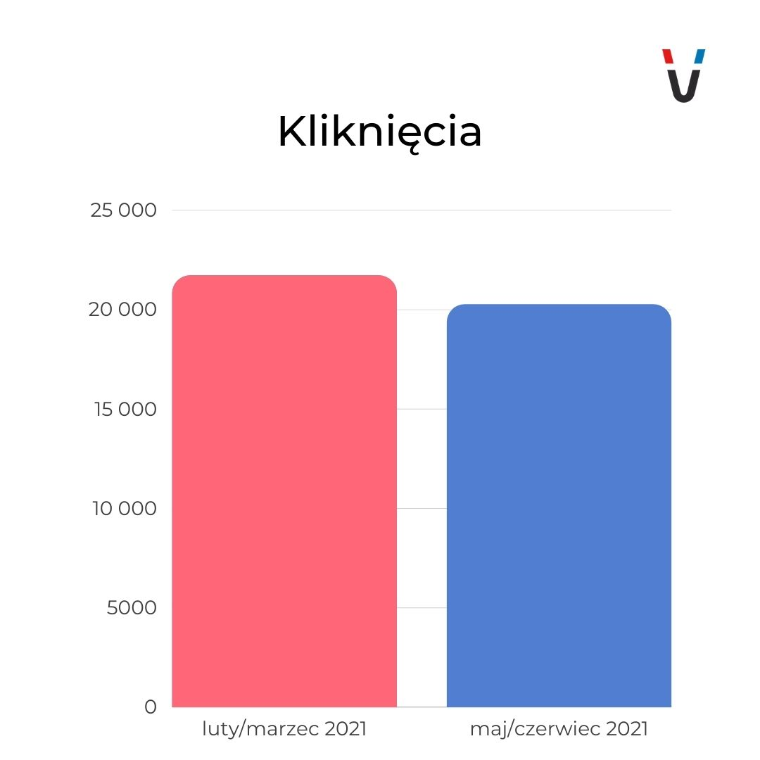 Case study – branża meblowa (Google Ads, SEO) - zdjęcie nr 7