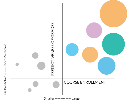 This graph represents signal strength (Y axis) with course enrollment (X axis and bubble size).