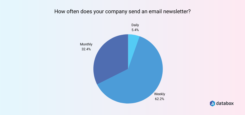 Most Companies Send a Weekly Newsletter