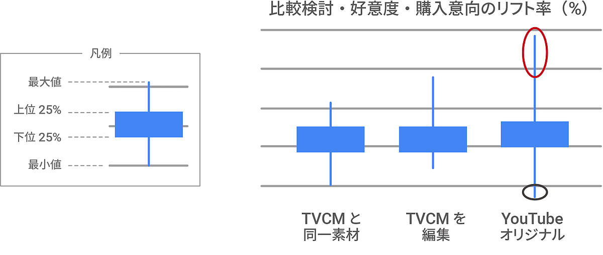 TVCMと同一素材、TVCMを編集、YouTubeオリジナルでの比較検討・高緯度・購入意向のリフト率