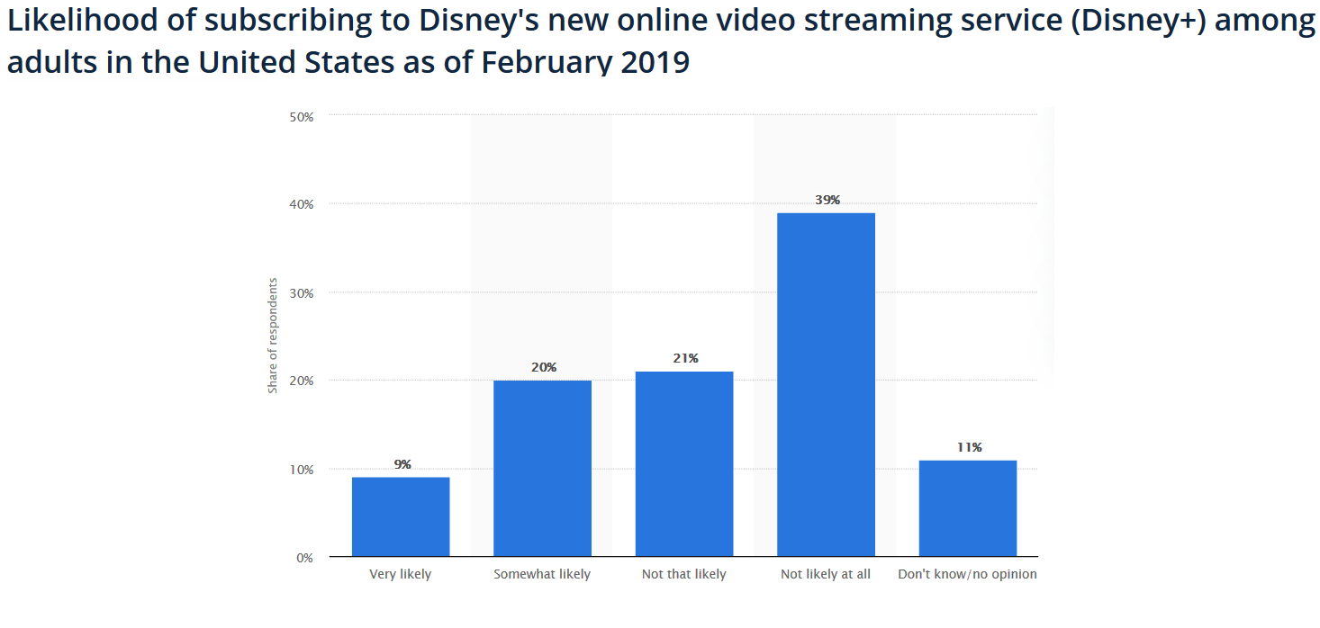 Likelihood of subscribing to Disney's new online video streaming service among adults in the US