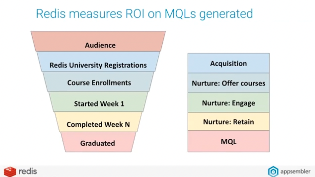 redis measures roi on mqls generated