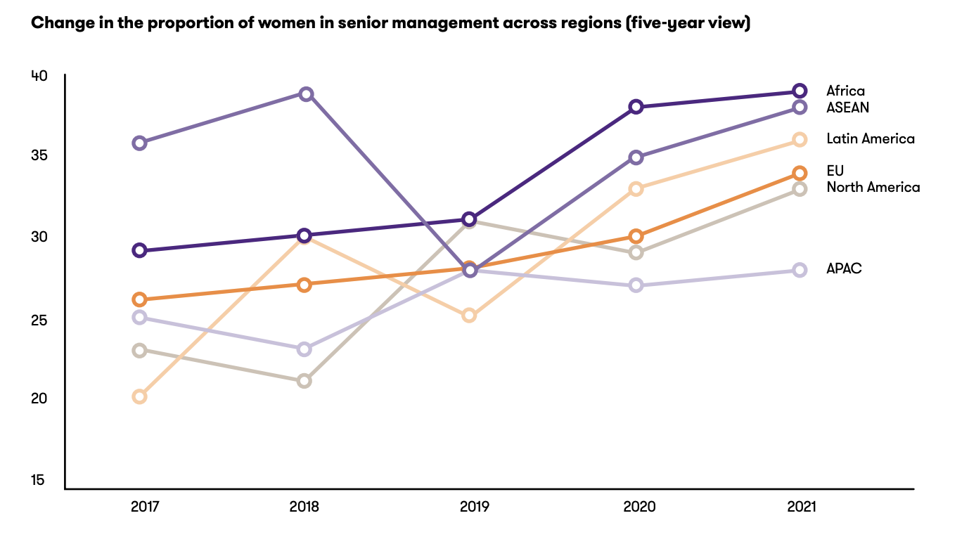Change in the proportion of women in senior management, by region.