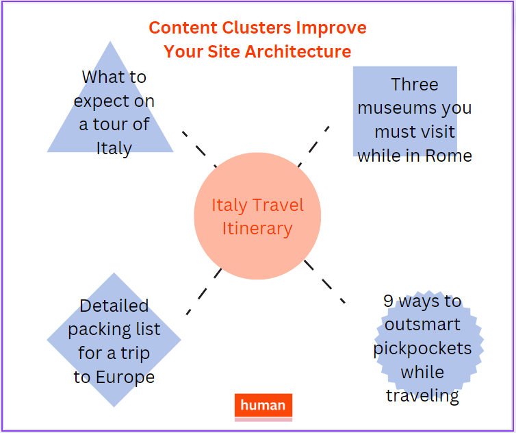 sample topic clusters