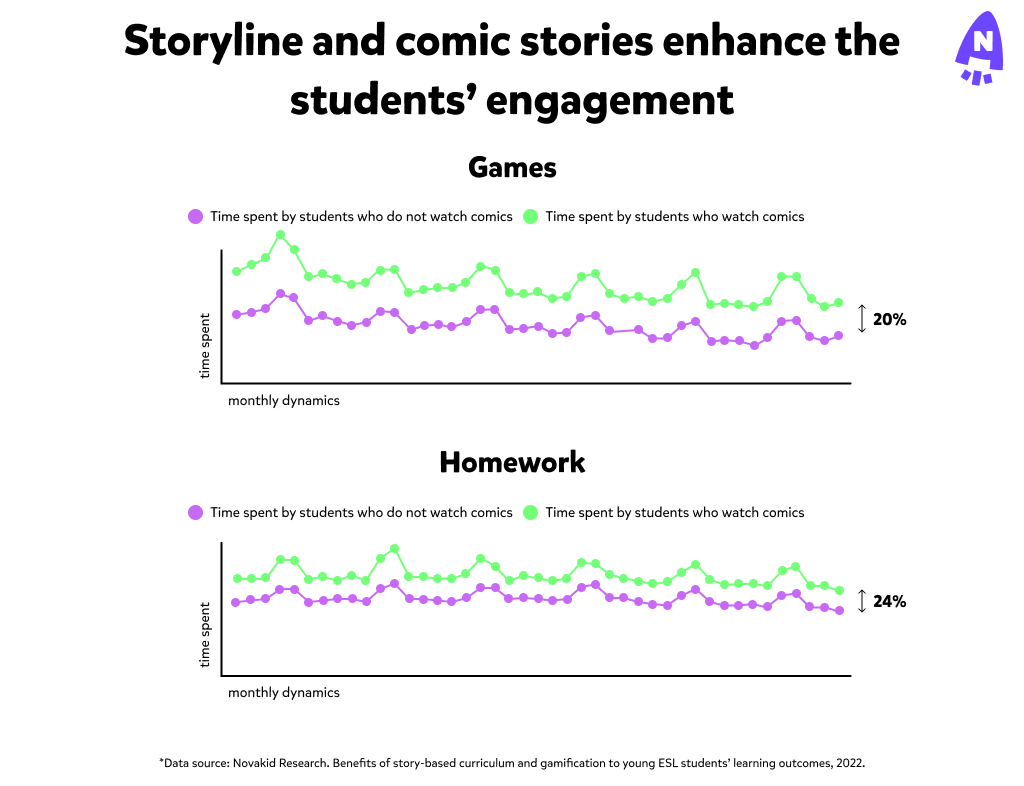Storyline and gamification approach lead to a 39% increase in learning outcomes