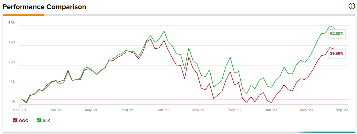 QQQ против XLK: какой ETF Top Tech лучше?