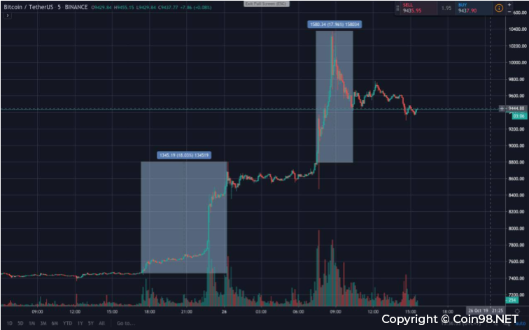 btc có nhịp tăng