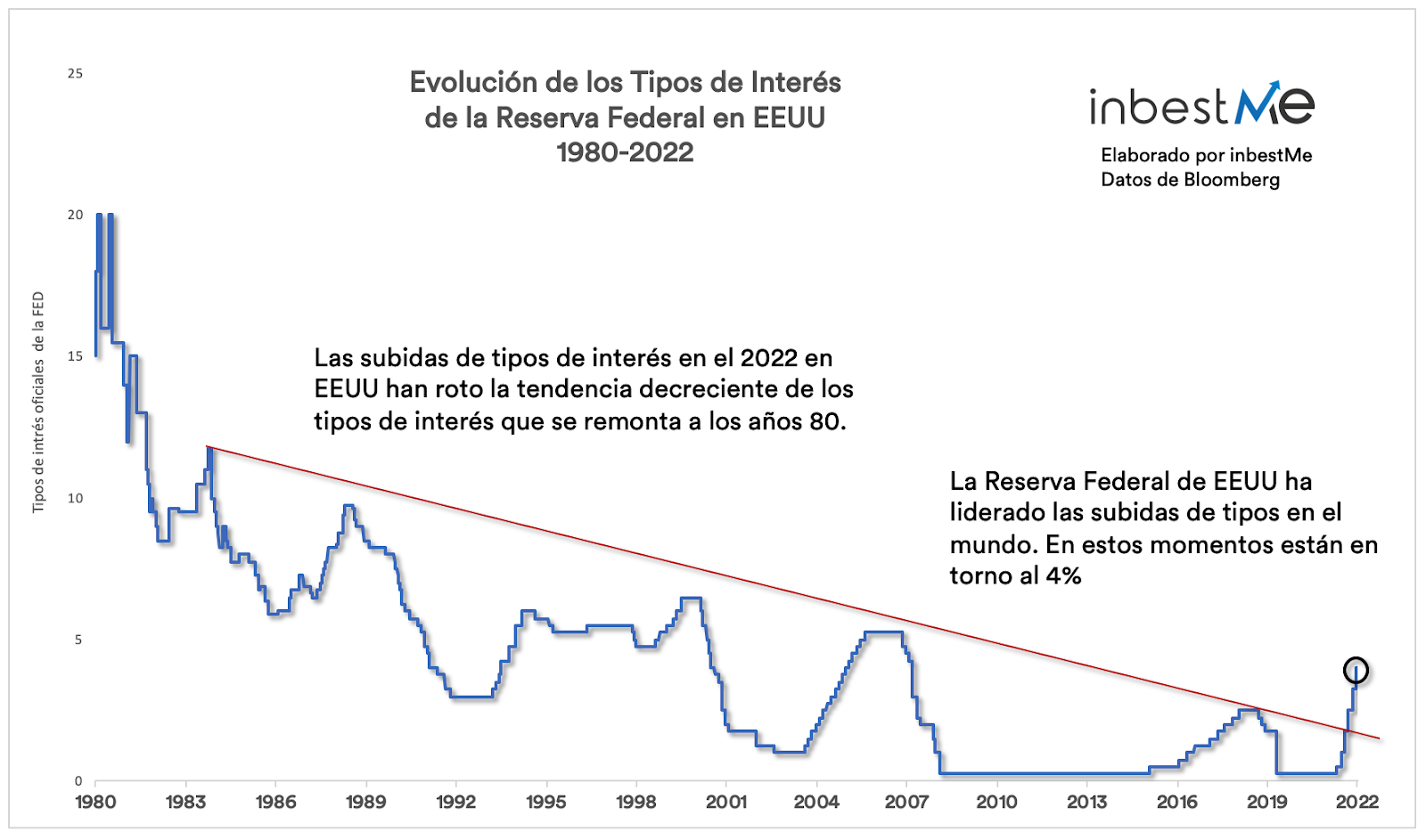 Evolución de los tipos de interés de la reserva federal en eeuu 1980-2022