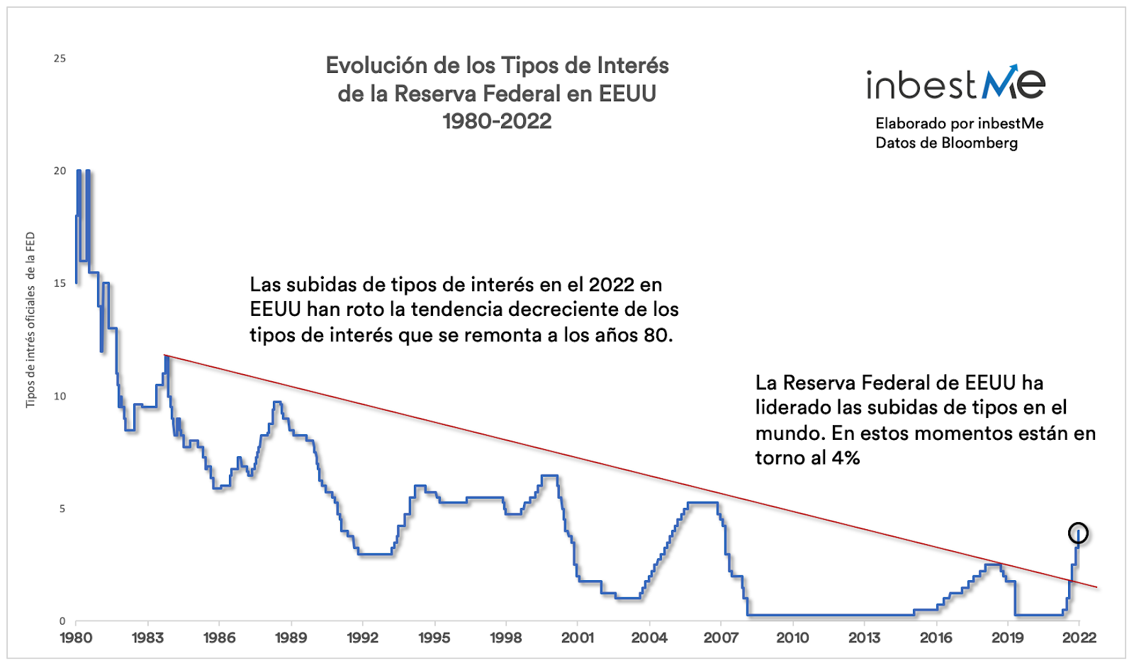 Tipos de intereses oficiales y bancarios en EEUU Blog inbestMe
