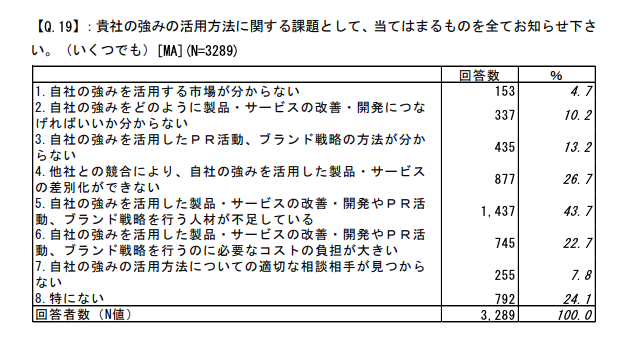 小規模事業者と中小企業のブランド戦略の課題