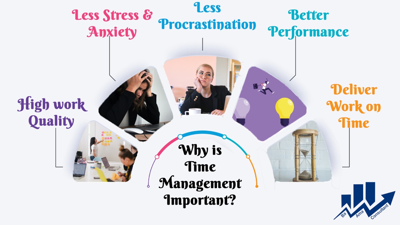image includes points of why time management is important?
- high work quality
- less stress and anxiety
- less procrastination
- better performance
- deliver work on time