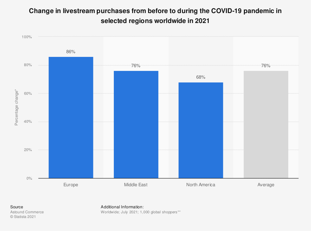 Graph of change in livestream purchases from before to during the COVID-19 pandemic in selected regions worldwide in 2021