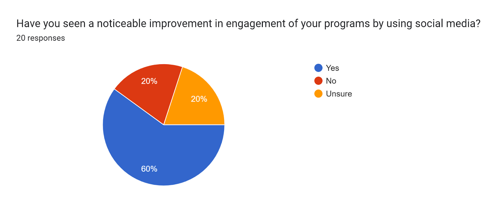 Forms response chart. Question title: Have you seen a noticeable improvement in engagement of your programs by using social media?. Number of responses: 20 responses.