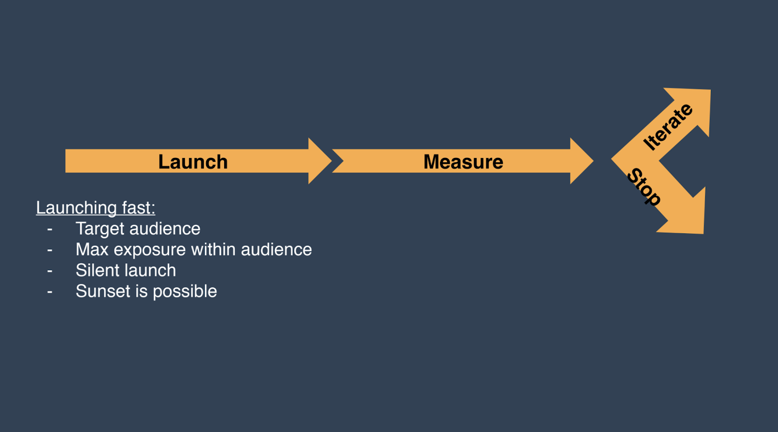 faster product launch graph