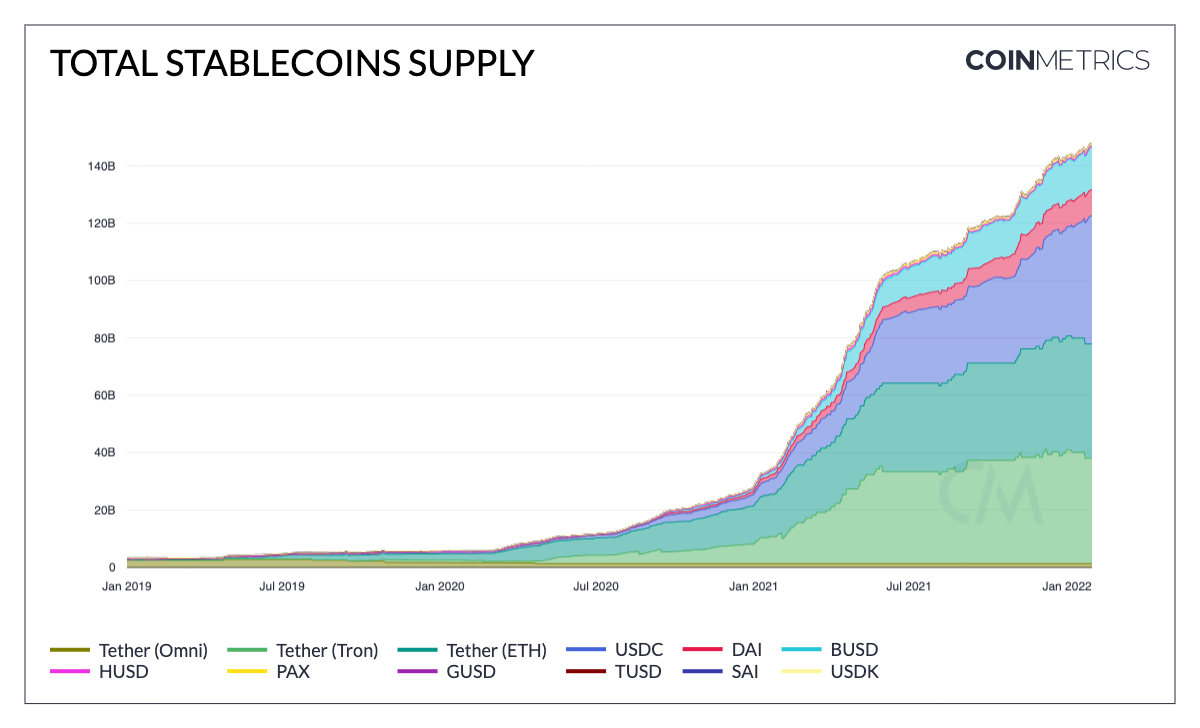 Chart that illustrates the increase of different stablecoins in circulation over the years 