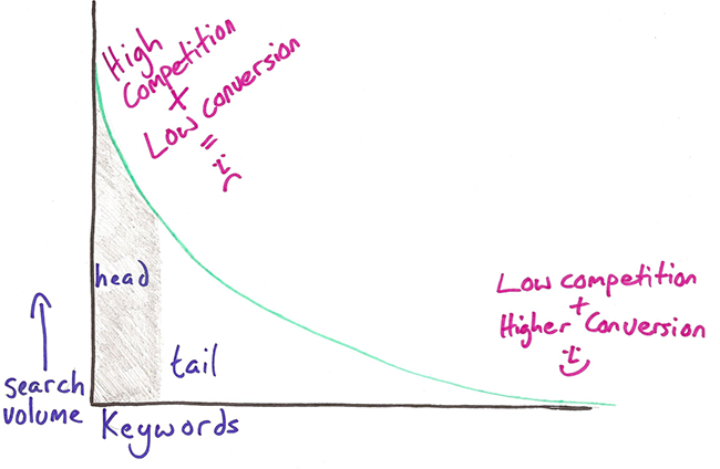 A drawn graph explaining long-tail keywords