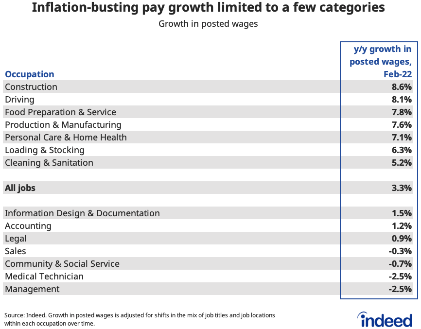 Table titled “Inflation-busting pay growth limited to a few categories.”