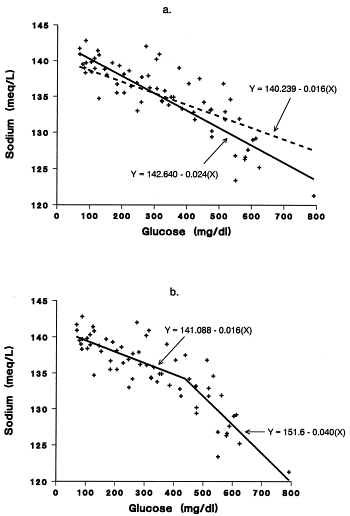 Nate's Corner: Where Does the Hyperglycemia Correction Factor for Sodium  Come From? - Renal Fellow Network