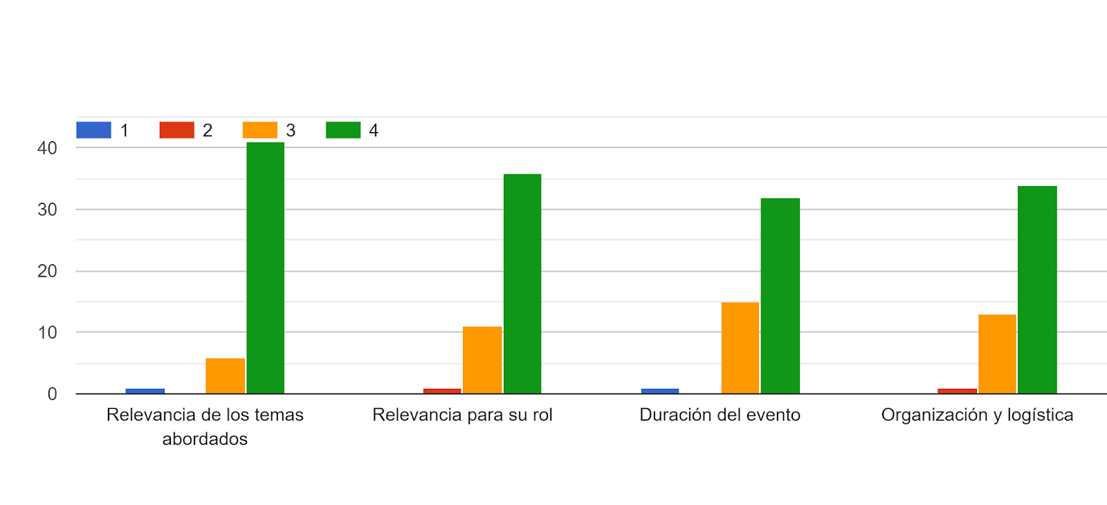 Gráfico de respuestas de formularios. Título de la pregunta: . Número de respuestas: .