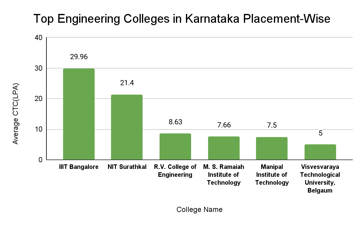 Top Engineering Colleges in Karnataka Placement Wise