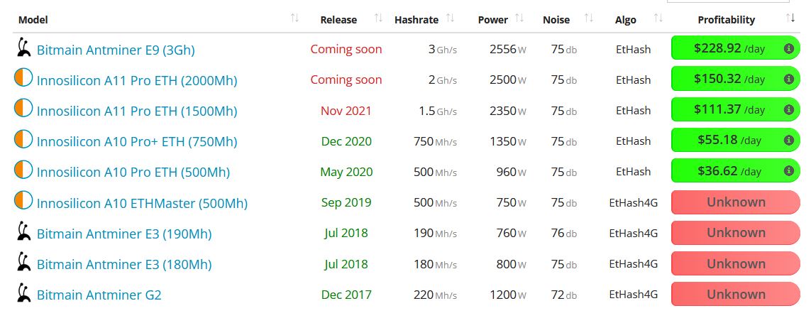 Best Ethereum ASIC Miner for 2021