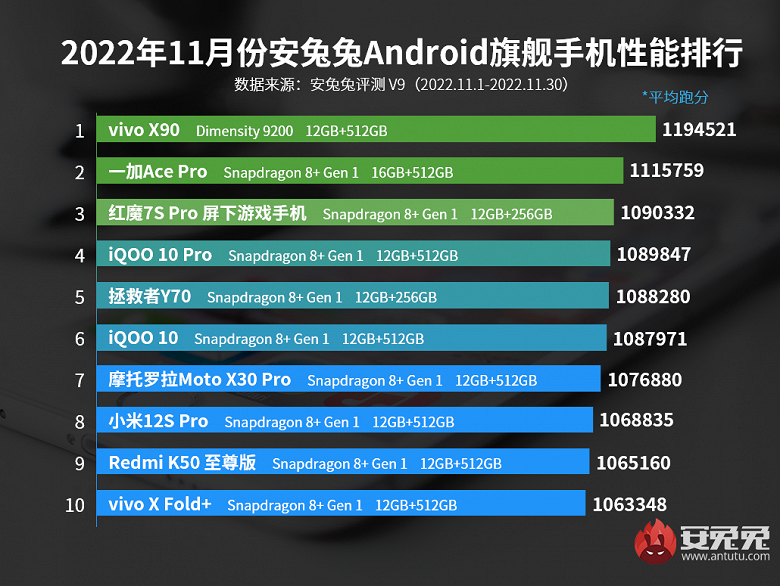 Новый рекорд Antutu: в рейтинге самых производительных Android-смартфонов воцарился новый лидер